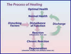Healing Diagram
